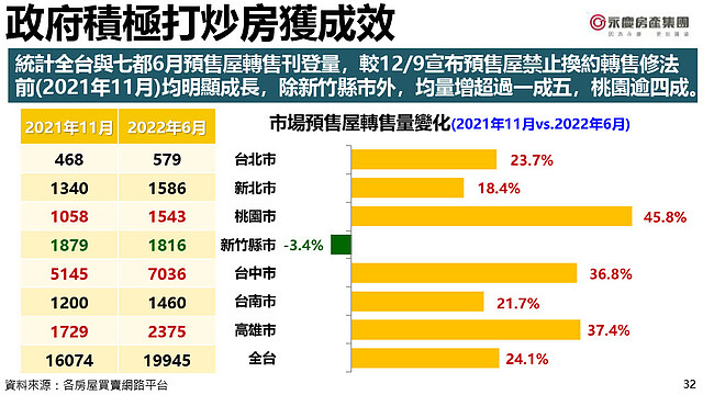 預售市場冷風吹!台中、高雄交易量腰斬…下半年恐還藏4大考驗 ∣ 實價登錄比價王